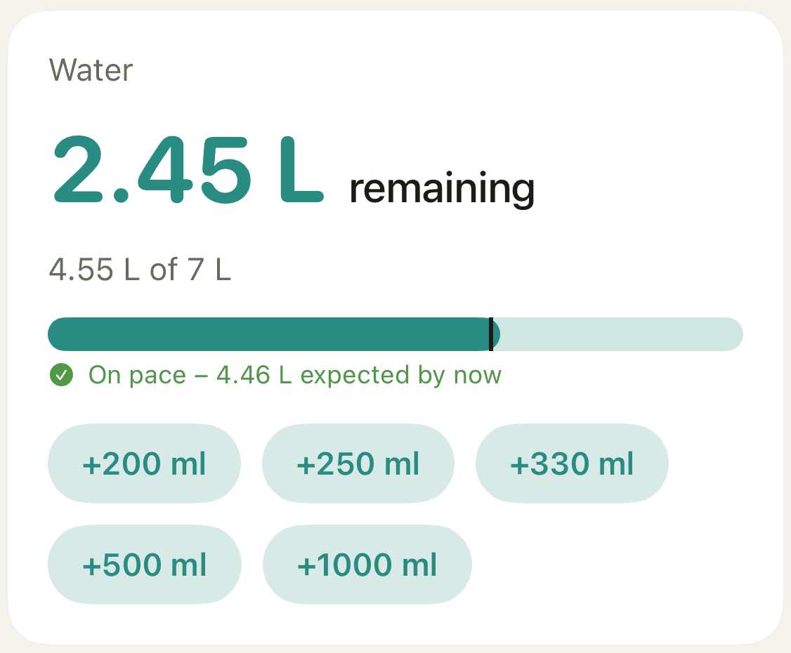 Water card close-up: 4.55 of 7 L, the pace tick on the progress bar and the message “On pace – 4.46 L expected by now” above the preset buttons